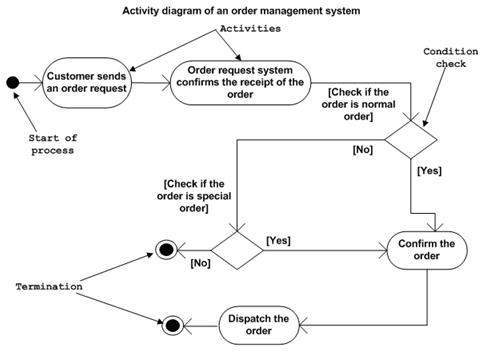 'An activity diagram lays out the workflows of the users on the software.  Image taken from www.tutorialspoint.com'