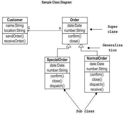 'The class diagram is an overview of the ecosystem created by the objects in the software.  It is one of the most important documents for the business team to understand how their software actually functions.  Image taken from www.tutorialspoint.com'