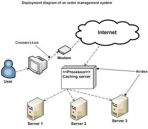 'The deployment diagram lets stakeholders know how their software will be hosted.  Image taken from www.tutorialspoint.com'
