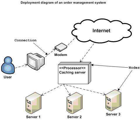 'The deployment diagram lets stakeholders know how their software will be hosted.  Image taken from www.tutorialspoint.com'