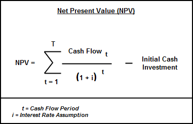 'The Net Present Value formula aggregates all discounted future cash flows and yields what the project value is presently.'