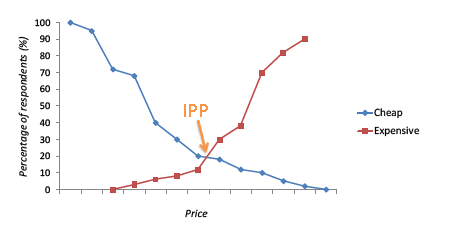 'Determining the indifference price point is crucial in value-based pricing and allows revenue optimization in relation to the pricing of a good or service.'